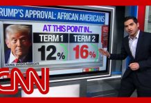 Democrats PANIC Over Vanishing Black Voter Loyalty